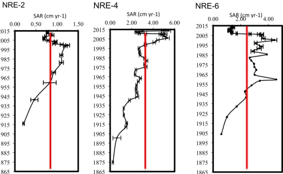 Figure 3. Sediment accumulation rates of NRE-2 NRE-4, and NRE-6.  The red  lines indicate approximate averages in each core