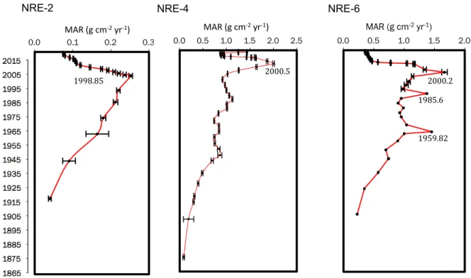 Figure 4. Mass accumulation rates of NRE-2, NRE-4, and NRE-6. Dates associated with each peak are  indicated next to the peak 