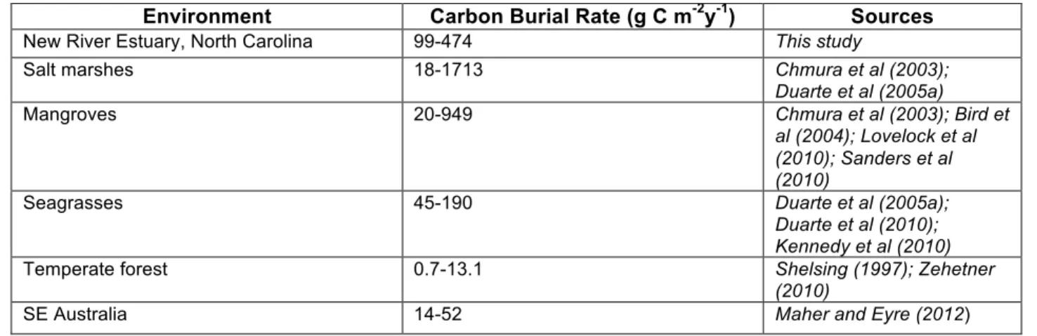 Table 3. Carbon burial values in the NRE compared to blue carbon environments, terrestrial  environments, and a comparable estuary