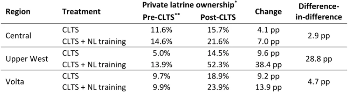 Table 2. Household ownership of a private latrine before and after CLTS and CLTS + NL training in  Ghana, by region and intervention. 
