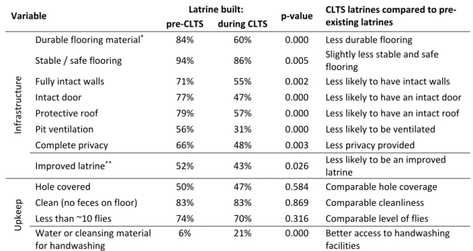 Table 3. Characteristics of latrines built during CLTS compared to pre‐existing latrines in 58 villages  in Ghana.  Variable  Latrine built:  p‐value  CLTS latrines compared to pre‐ existing latrines  pre‐CLTS  during CLTS  Infrastructure  Durable flooring