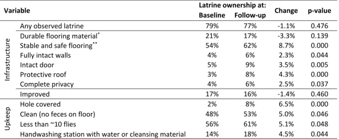 Table 8. Household ownership of a private latrine, and latrine characteristics, before and after CLTS  interventions in Ethiopia.   Variable  Latrine ownership at:  Change  p‐value  Baseline  Follow‐up  Infrastructure  Any observed latrine  79%  77%  ‐1.1%