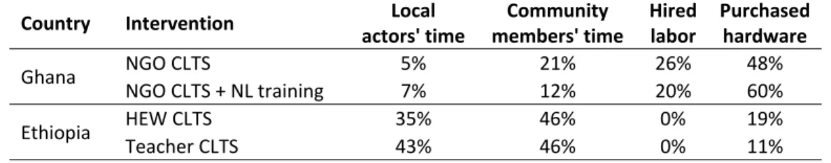 Table 15. Breakdown of local costs for four CLTS interventions in Ghana and Ethiopia. 