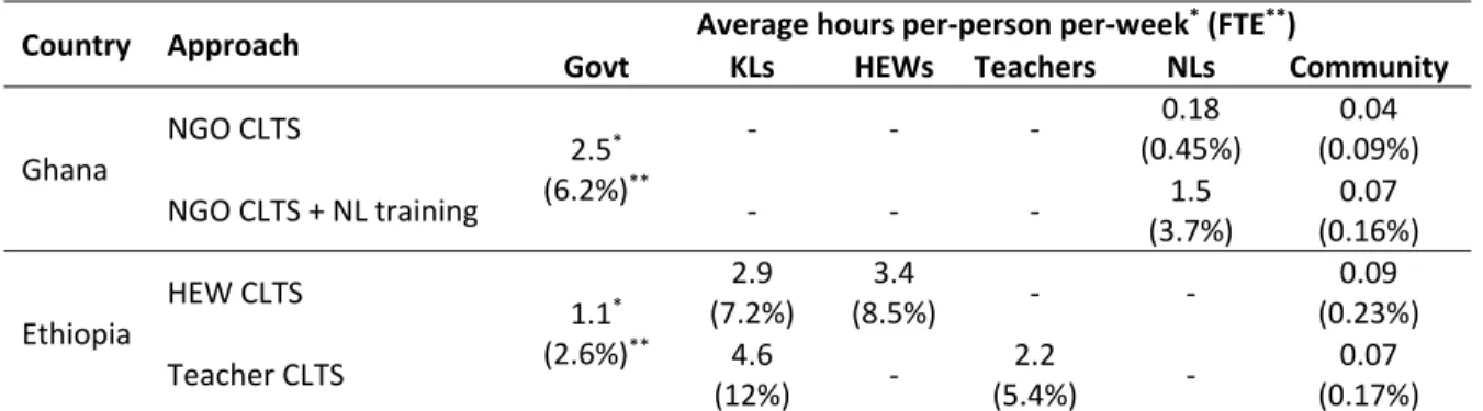 Table 16. Ratio of actors’ hours spent on CLTS implementation. 