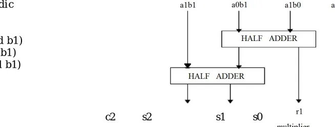 Figure 1: Line Diagram for 2 X 2 Bit binary multiplication using Urdhva Tiryagbhyam Sutra 