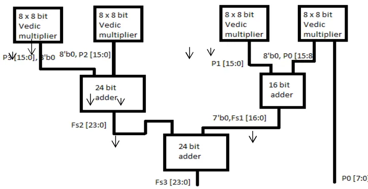 Figure 5 architecture of 2 x 2 bit Vedic Multiplier 