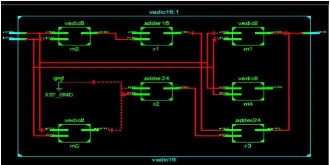 Figure 7: RTL view of 16x16 conventional Vedic multiplier  
