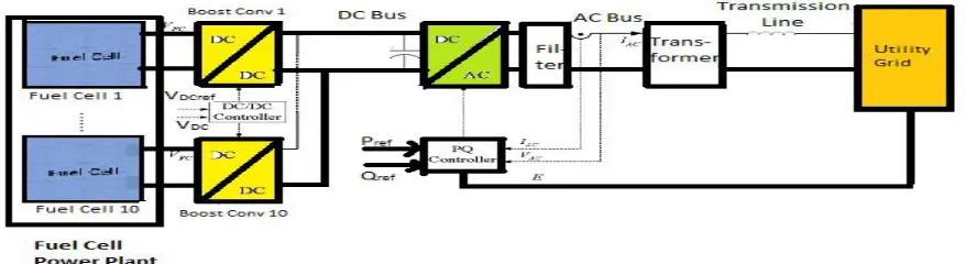 Fig. 1 Fuel Cell Power Generation System 