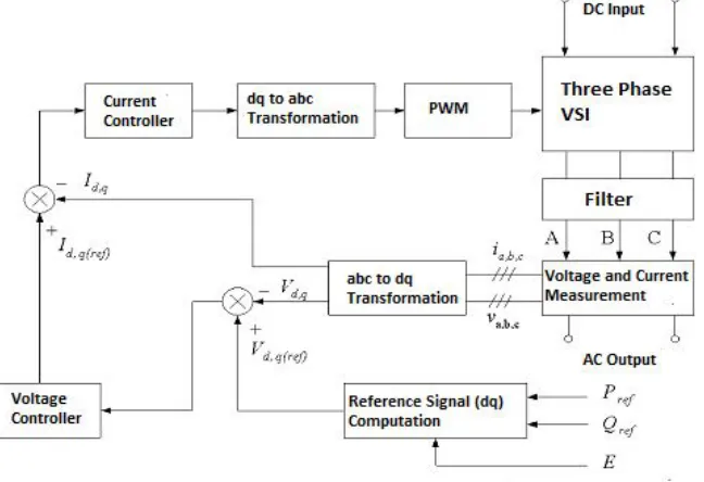 Fig. 2 Overall control system of the inverter 