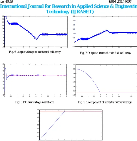Fig. 9 d component of inverter output voltage 
