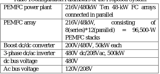 Table 1Configuration Parameters of the Proposed System 