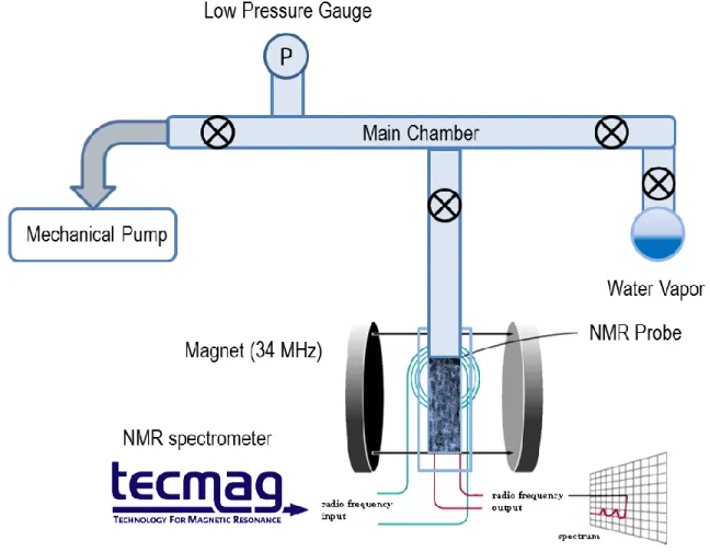 Figure 1.6 In situ water loading system for NMR spectrometer at 34 MHz. 
