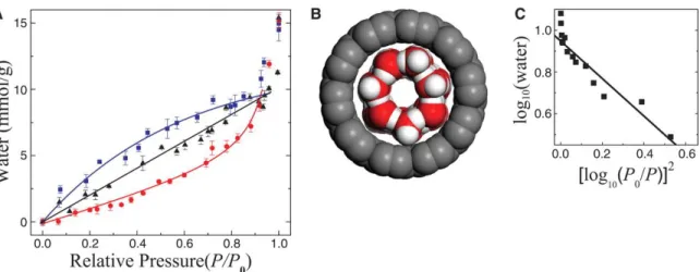 Figure  2.3  Water  adsorption  isotherms  in  SWNTs.  (A)  Three  isotherms  at  8.0°C  (squares),  18.4°C (triangles), and 22.1°C (circles) are shown (The uncertainty of T is ±0.3°C)