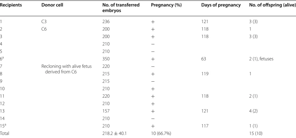 Table 1 Development of reconstructed GHRKO cloned embryos after transfer to recipient gilts