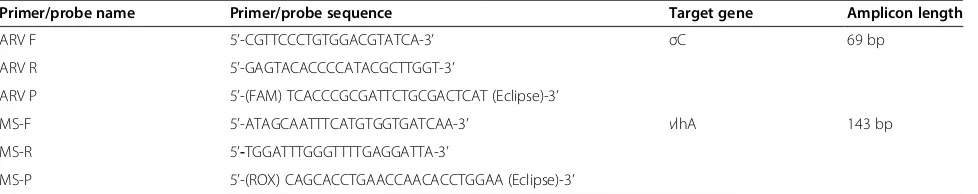 Table 1 Specific primers used to clone ARV and MS specific genes