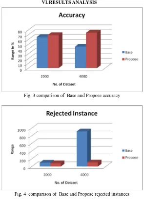 Fig. 3 comparison of  Base and Propose accuracy  