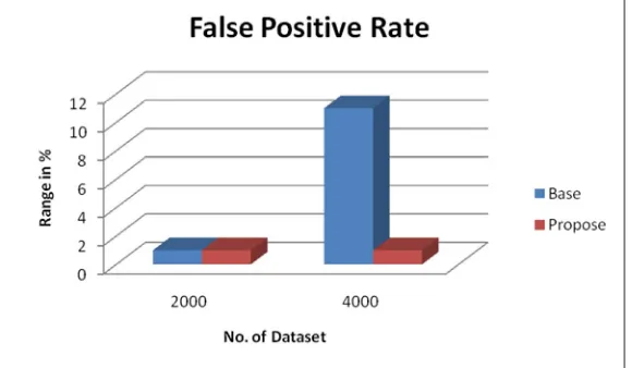 Fig. 6  comparison of  Base and Propose false positive rate 