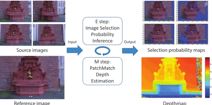 Figure 3.1: Overview of our approach. Input imagery is used to jointly estimate a depthmap and pixel level view associations