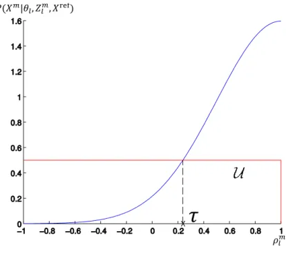 Figure 3.3: Distribution of Equation (3.1)