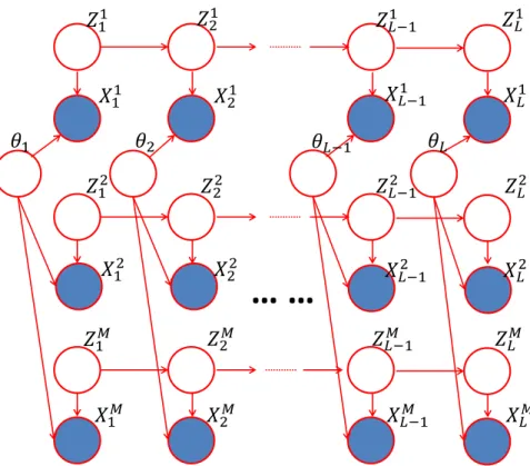 Figure 3.4: The graphical model. θ l is the depth of pixel l. Z l m is the selection of image m at pixel l.