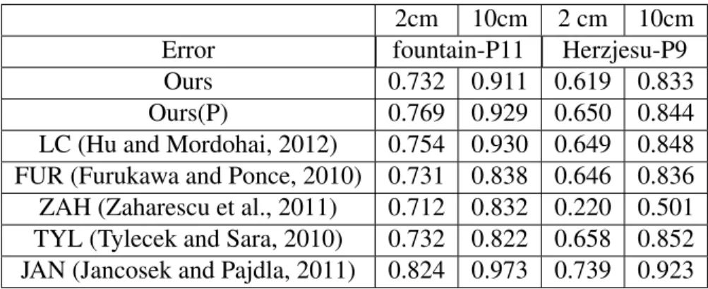 Table 3.2: The percentage of pixels with absolute error less than 2cm and 10cm. Entries Ours(P) and Ours denote our results with and without postprocessing