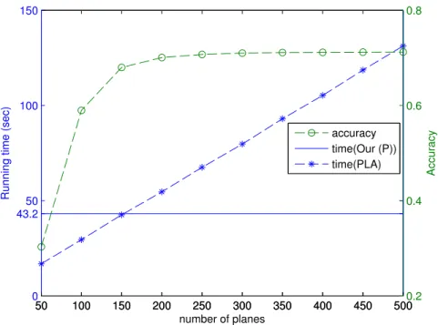 Figure 3.7: Fountain dataset performance. Left: Average running time. Right: Percentage of pixels given different thresholds