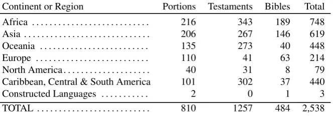 Table 1: Statistical summary of languages in which at least one book of the Bible had been registered as of 2012 (Source:http://www.unitedbiblesocieties.org/sample-page/bible-translation/).
