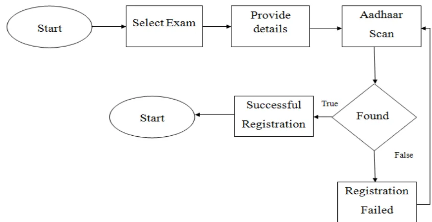 Figure 1. Flowchart of student registration  