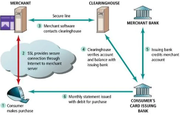 Figure 1: Basic architecture of online shopping process 