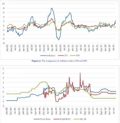 Figure-3. The comparison of  inflation index, CPI and PPI. 