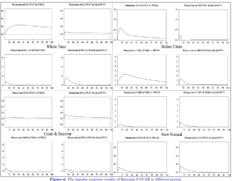 Figure-6. The impulse response results of Bayesian FAVAR in different period. 