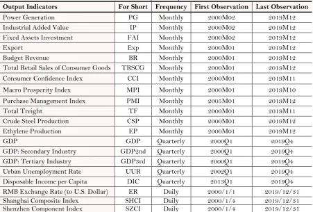 Table-2. Description of  inflation indicators. 