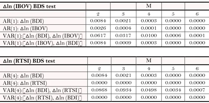 Table-2. Linear granger causality test. 