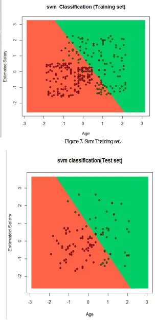 Figure 8. Svm Test set. 