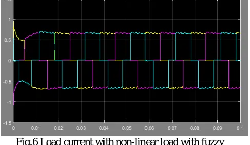 Fig.6 Load current with non-linear load with fuzzy Fig. 6 presents the simulation results obtained after simulation without any active power filter (shunt) in introduction