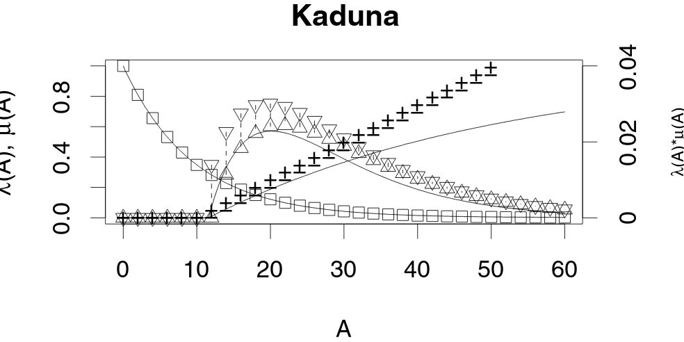 Figure 3Revisiting KadunaRevisiting Kaduna. The statics for a cohort of mosquitoes are plotted using parameter values from Kaduna and the algo-rithm described by Killeen, et al., with δ rounded to the next lowest integer (using + for the proportion of a cohort that sur-