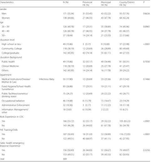 Table 2 Characteristics of study participants (n = 309)