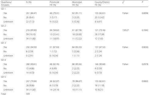 Table 3 Staff’s correct recognition of Statutory Duties (SD) by administrative level (n = 309)