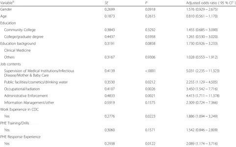 Table 4 Proportion of ways to know their own job responsibilities related to Public Health Emergency response, by administrativelevel