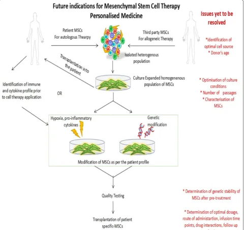 Fig. 1 Approaches for modification of mesenchymal stem cell therapy for application in patient-based trials