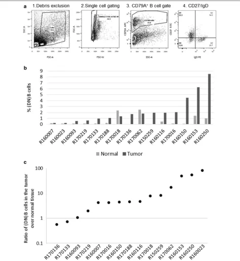 Fig. 1 DN B cells are expanded in NSCLC tumors. Single cell suspensions of NSCLC tumors and matched normal lung tissue samples were stained patient studied