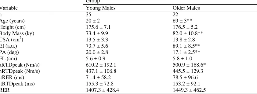 Table 1: Physical characteristics and outcome variables for both young and older groups