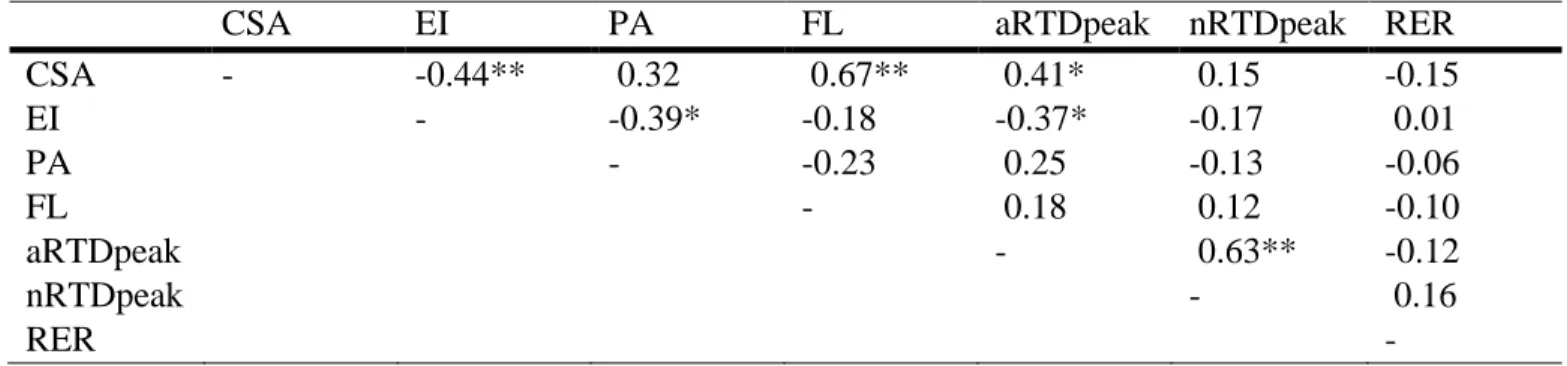Table 2: Correlation coefficients between physical characteristics, RTD, and EMG variables of young males (n=35)