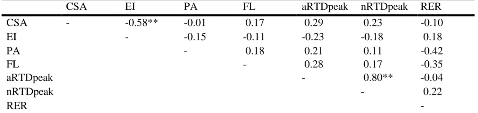 Table 3: Correlation coefficients between physical characteristics, RTD, and EMG variables of older males (n=22)