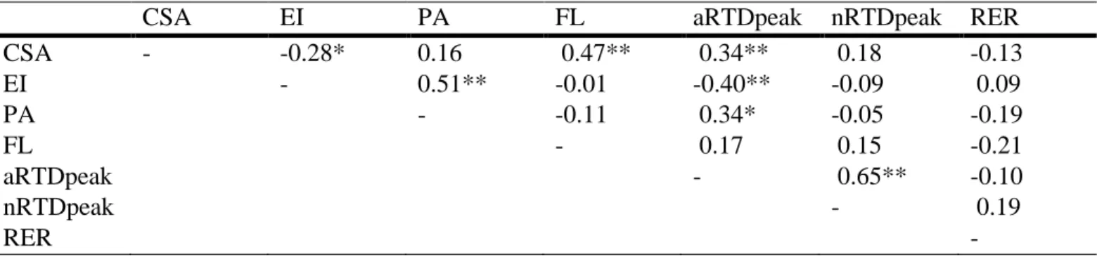 Table 4: Correlation coefficients between physical characteristics, RTD, and EMG variables of all participants (n=57)