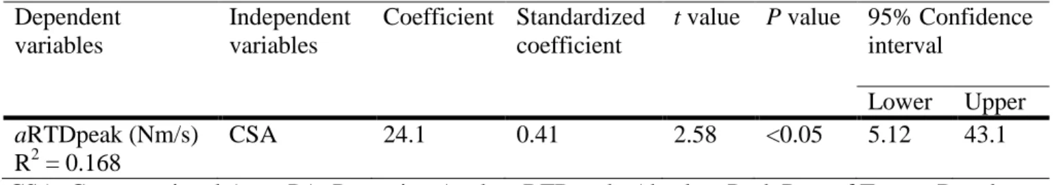 Table 5: Factors associated with aRTDpeak on stepwise regression analysis among young males (n=35)  Dependent  variables  Independent variables  Coefficient  Standardized coefficient 