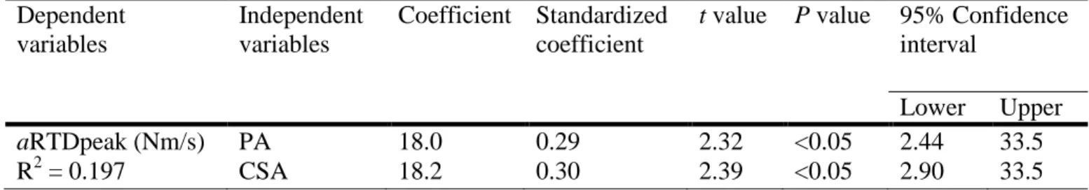 Table 6: Factors associated with aRTDpeak on stepwise regression analysis among all participants (n=57)  Dependent  variables  Independent variables  Coefficient  Standardized coefficient 