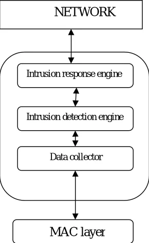 Fig 2. Intrusion detection system [2] 