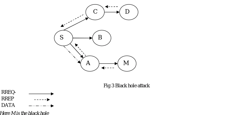 Fig 3 Black hole attack 