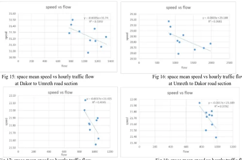 Fig 15: space mean speed vs hourly traffic flow                                                Fig 16: space mean speed vs hourly traffic flow at Dakor to Umreth road section                                                                           at Umreth to Dakor road section 